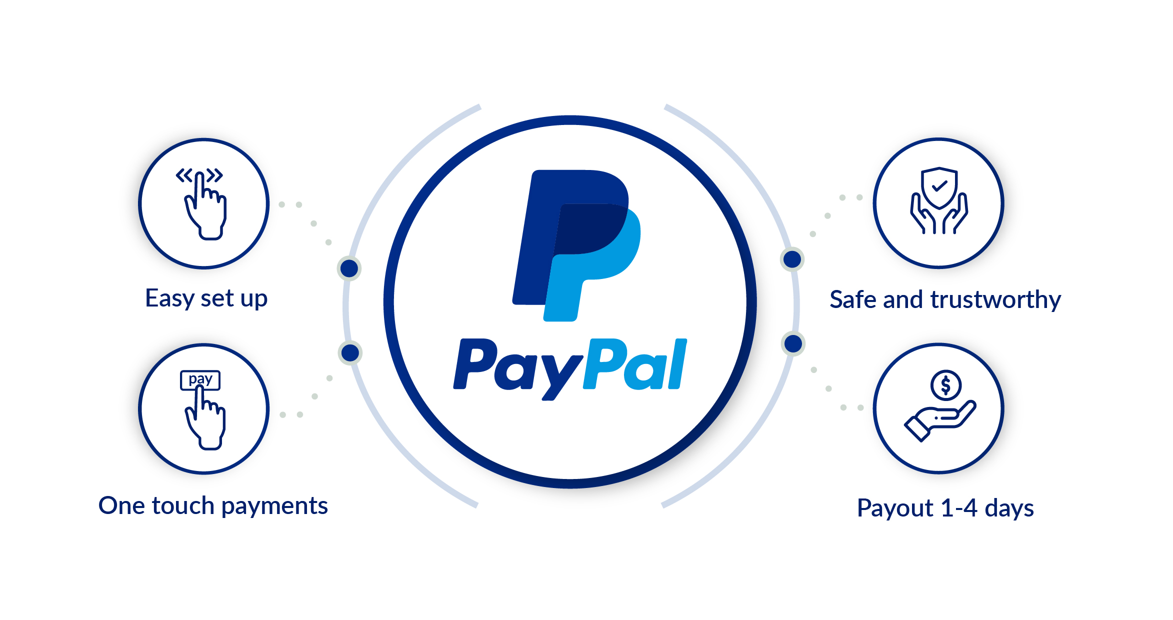 آیا PayPal برای ایرانی‌ها قابل استفاده است؟ بررسی کامل محدودیت‌ها